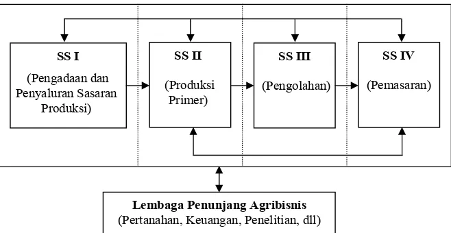 Gambar 1. Sistem Agribisnis dan Lembaga Penunjangnya  (Soehardjo, 1997) 