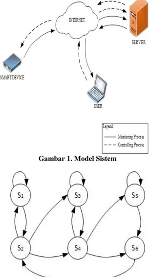Gambar 1. Model Sistem 