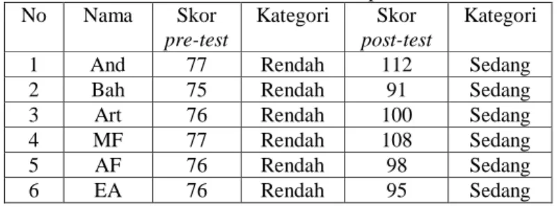 Tabel 2. Hasil Pre-test dan Post-test Kelompok Kontrol   No  Nama  Skor 