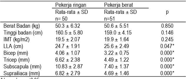 Tabel 2Hasil pengukuran anthropometri menurut jenis pekerjaan