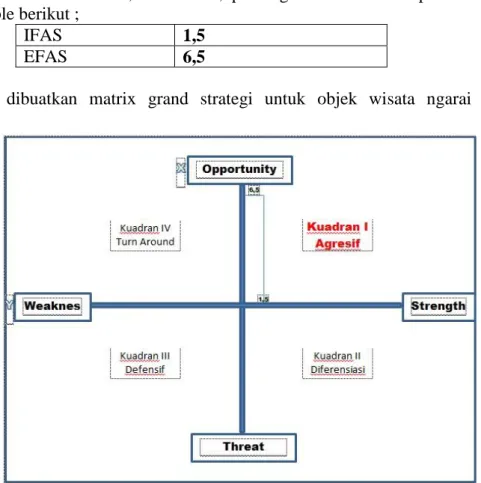 Gambar 2: Matrix Grand Strategi Ngarai Koto Barangai 