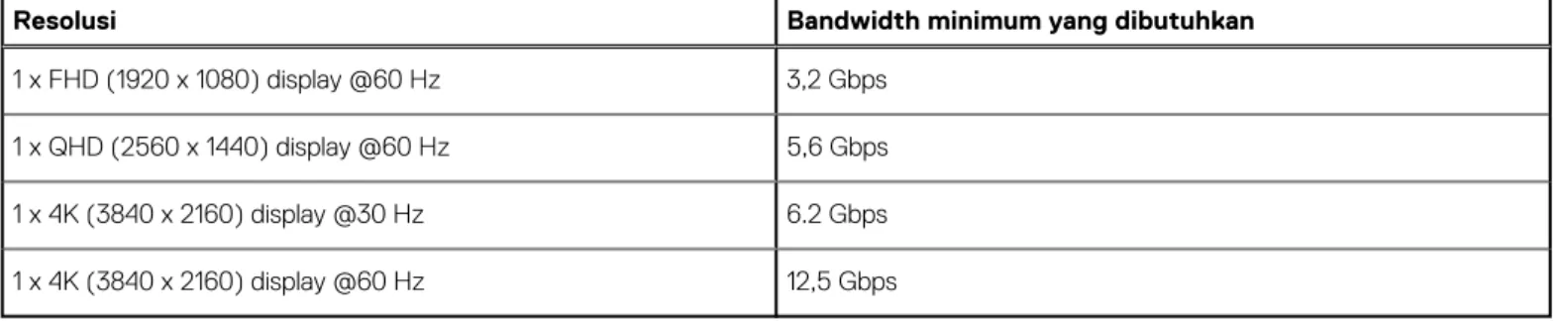 Tabel 3. WD19TBS untuk sistem Non-Thunderbolt  Bandwidth Port