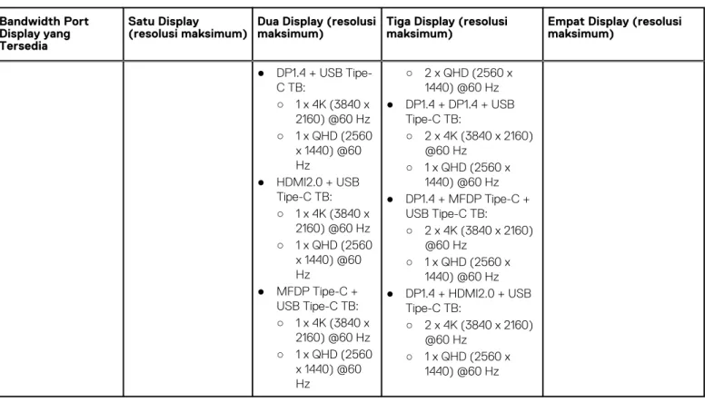Tabel 4. WD19TBS untuk sistem Thunderbolt  Bandwidth Port