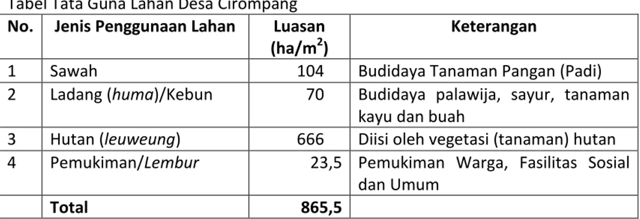 Tabel Tata Guna Lahan Desa Cirompang  No.  Jenis Penggunaan Lahan  Luasan 