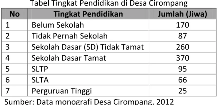 Tabel Tingkat Pendidikan di Desa Cirompang  No  Tingkat Pendidikan  Jumlah (Jiwa) 