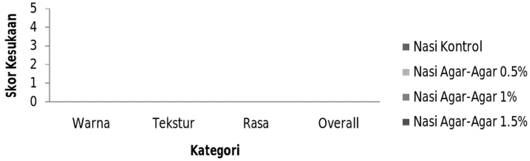 Gambar 1.  Tingkat Kesukaan Formula Nasi Putih dan Nasi Agar -Agar 012345
