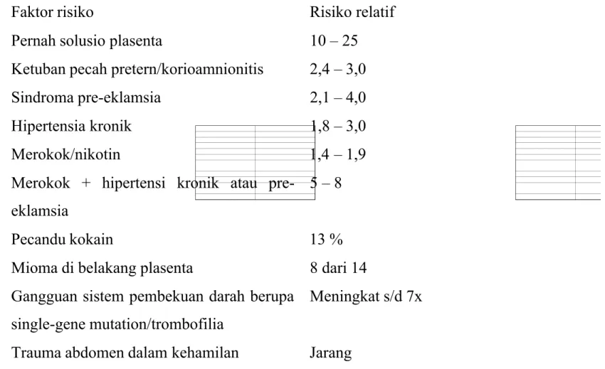 Tabel 1. Faktor risiko solusio plasenta (2)