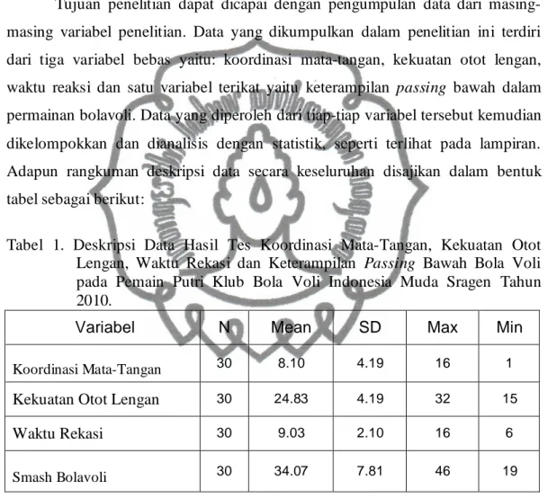 Tabel  1.  Deskripsi  Data  Hasil  Tes  Koordinasi  Mata-Tangan,  Kekuatan  Otot  Lengan,  Waktu  Rekasi  dan  Keterampilan  Passing  Bawah  Bola  Voli  pada  Pemain  Putri  Klub  Bola  Voli  Indonesia  Muda  Sragen  Tahun  2010