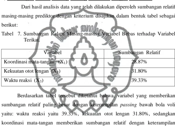 Tabel    7.  Sumbangan  Relatif  Masing-masing  Variabel  Bebas  terhadap  Variabel  Terikat