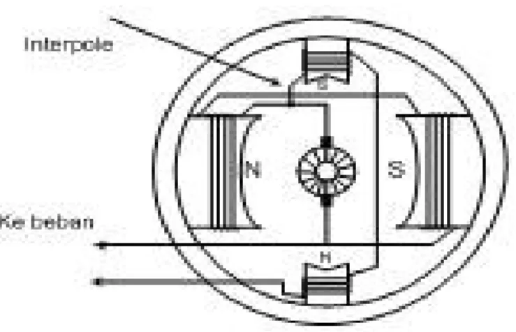 Gambar kutub bantu (interpole) pada motor DC