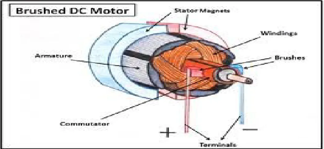Gambar 1. Motor D.C Sederhana