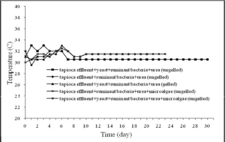 Figure 4. pH from Various Feed Composition Performed in Anaerob Biodigester of 5 L Digestion Volume