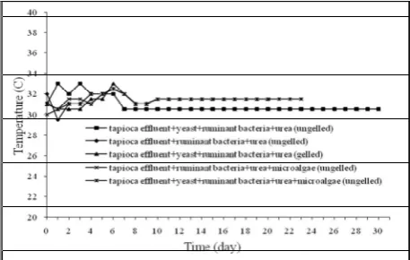 Figure 4. pH from Various Feed Composition Performed in Anaerob Biodigester of 5 L Digestion Volume