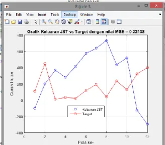 Gambar  5. Grafik Perbandingan data asli dan hasil prediksi  dengan metode Backpropagation 