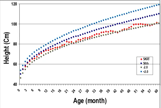 Gambar 1. Rata-rata tinggi/panjang badan menurut umur pada anak laki-laki dibanding standar WHO-GS