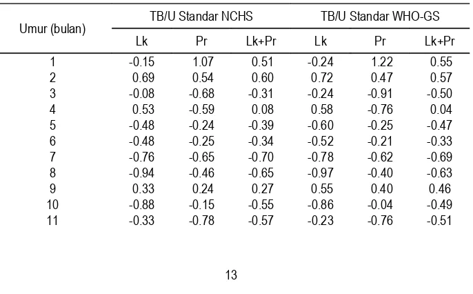 Tabel 2Rata-rata z-score TB/U menurut standar NCHS dan WHO-GS