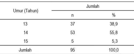 Tabel 1Distribusi partisipan menurut umur