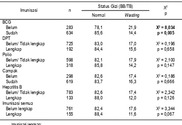 Tabel 8. Prevalensi Status Gizi Wasting pada Anak Umur 24 – 59 Bulan Menurut Riwayat Pemeriksaan Kehamilan Ibunya dan Penolong Persalinan, Surkesda NAD 2006