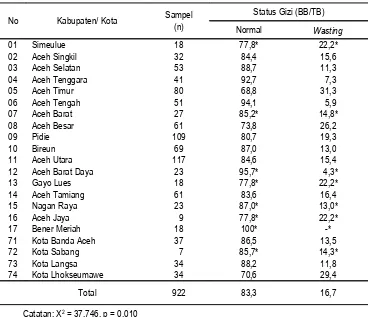 Tabel 1 (BB/TB) pada Balita Menurut Kabupaten/Kota, 