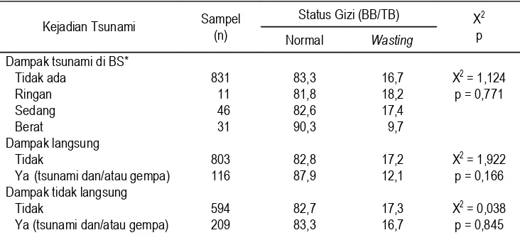 Tabel 3. Prevalensi Status Gizi Wasting (BB/TB) pada Anak Umur 24 – 59 Bulan Menurut Kejadian Tsunami, Surkesda NAD 2006