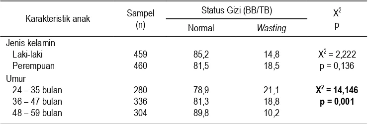Tabel 4. Prevalensi Status Gizi Wasting (BB/TB) pada Anak Umur 24 – 59 Bulan Menurut Karakteristik Anak, Surkesda NAD 2006