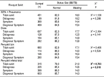 Tabel 5. Prevalensi Status Gizi Wasting (BB/TB) pada Anak Umur 24 – 59 Bulan Menurut Riwayat Sakit Sebulan yang Lalu, Surkesda NAD 2006
