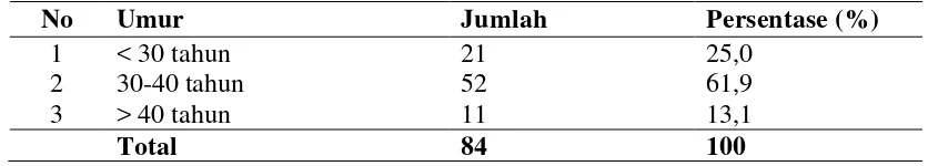 Tabel 4.1 Distribusi Frekuensi Karakteristik Responden Berdasarkan Umur         pada Usaha Pembuatan Batu Bata di Kecamatan Darussalam 