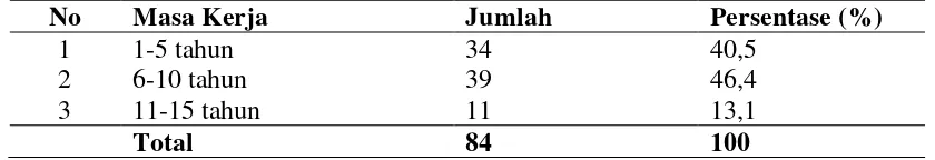 Tabel 4.3 Distribusi Frekuensi Karakteristik Responden Berdasarkan Masa          Kerja pada Usaha Pembuatan Batu Bata di Kecamatan Darussalam 