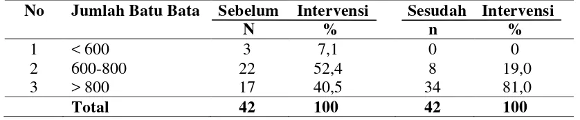 Tabel 4.5 Jumlah Rata-Rata Batu Bata Sebelum dan Sesudah Intervensi  Pada                   Kelompok Perlakuan          