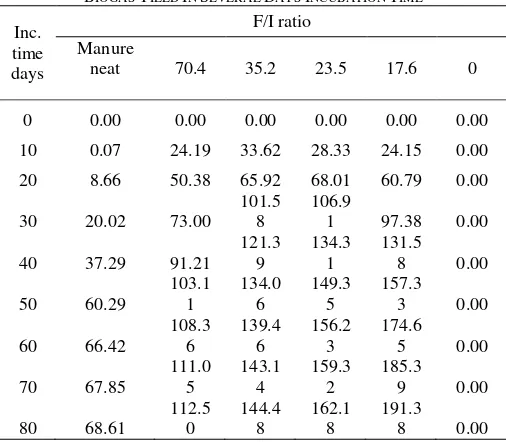 Figure 2.  The effect of F/M ratio to biogas production; room temperature; TS and VS of rumen fluid was 1.3 and 1.14 %, respectively; TS and VS of cattle manure was 22.7 and 20.06 % 