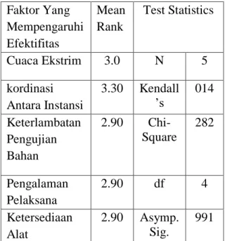 Tabel  4.2  Frekuensi  Faktor  Yang  Mempengaruhi Efektifitas  X1  (%)  X2  (%)  X3  (%)  X4  (%)  X5  (%)  Sangat  Tidak  Berpenga ruh  2.5  2.5  0  0  0  Tidak  Berpenga ruh  0  3.0  0  0  0  Cukup  Berpengar uh  12.5  27.5  15.0  32.5  0  Berpenga ruh  