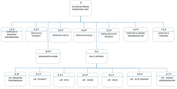 Gambar 4. Diagram berjenjang sistem usulan 