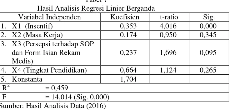 Tabel 7  Hasil Analisis Regresi Linier Berganda 