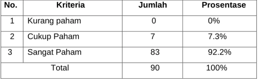 Gambar 3.1. Grafik Prosentase Responden 