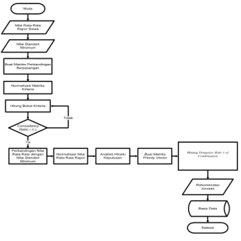 Gambar 2. Model hirarki keputusan 