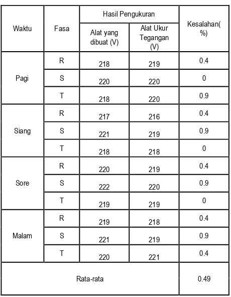 Tabel  3. Hasil perbandingan 2 alat pada pengukuran tegangan 