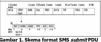 Gambar 2. Skema format SMS Deliver PDU 