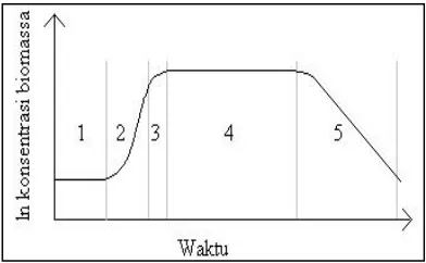 Gambar 6.7. Kurva Pertumbuhan Mikroorganisme 