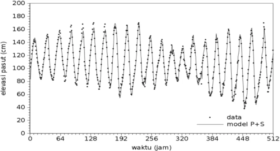 Gambar 10.  Data vs model periodik - stokastik pasang surut Tanjung Priok tanggal  1 jam 12:00 s/d tanggal 22 jam 7:00 bulan Januari 1985 (frekuensi  astronomi)