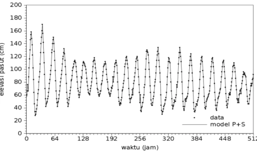 Gambar 15.  Data vs model periodik - stokastik pasang surut Tanjung Priok tanggal  1 jam 12:00 s/d tanggal 22 jam 7:00 bulan Januari 1987 (frekuensi  FFT)