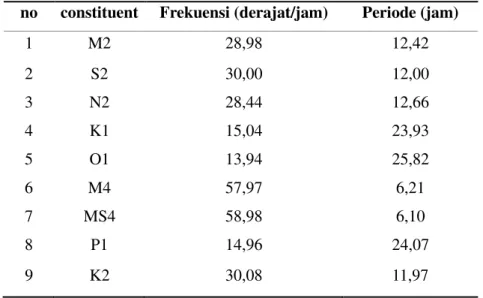 Tabel 1. 9 komponen harmonik pasang surut