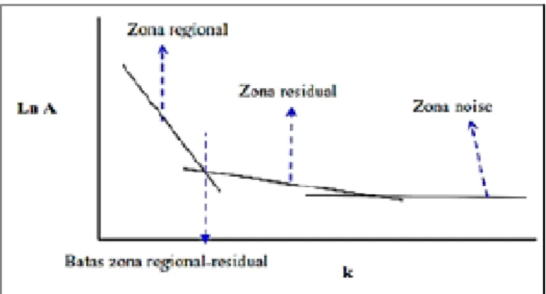 Gambar 2. 8 Kurva pemisahan Zona Regional, Zona Resiual, dan Noise 