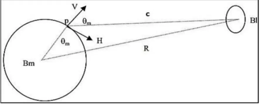 Gambar 2. 5 Pengaruh gayaberat bulan pada titik P di permukaan (Kadir, 2000) 