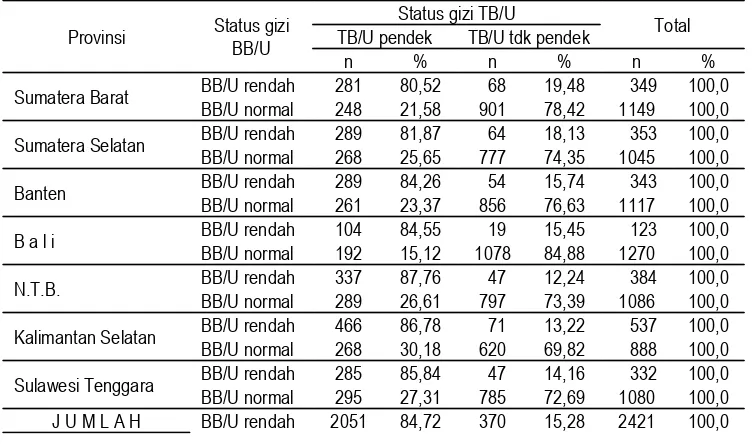 Tabel 3. Karakteristik status gizi balita berdasarkan penilaian dengan kombinasi indikator BB/U dan TB/TU