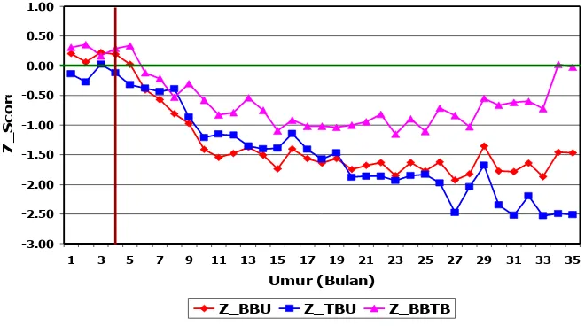 Gambar 3. Rata-rata Z_Score BB/U, TB/U dan BB/TB menurut Umur (Anak Laki-lakidan Perempuan)