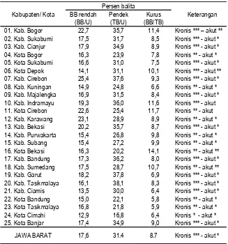 Tabel 1. Sebaran Balita Menurut Status BB Rendah, Pendek dan Kurus di Kabupaten/Kota, di Jawa Barat, Tahun 2004