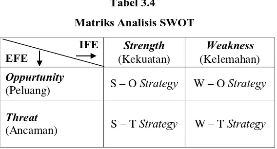     Tabel 3.4    Matriks Analisis SWOT 
