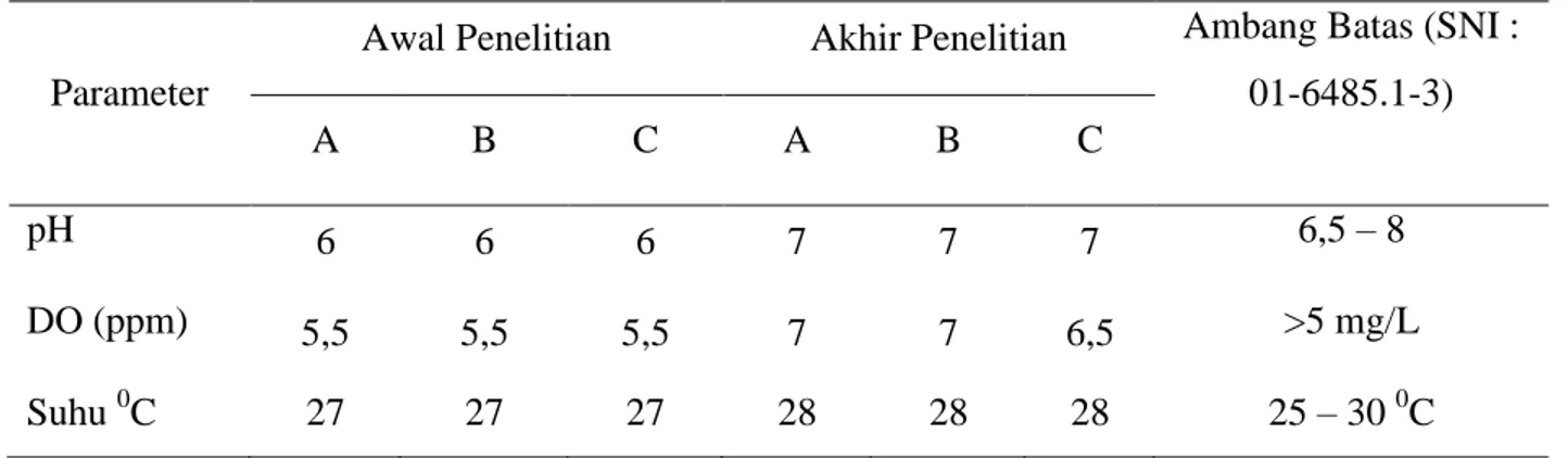Tabel 4. Kualitas Air Selama Penelitian 