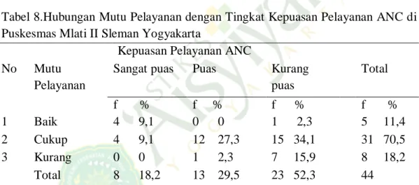Tabel 8.Hubungan Mutu Pelayanan dengan Tingkat Kepuasan Pelayanan ANC di  Puskesmas Mlati II Sleman Yogyakarta 