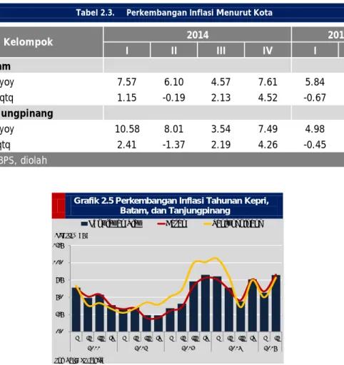 Grafik 2.5 Perkembangan Inflasi Tahunan Kepri,  Batam, dan Tanjungpinang  